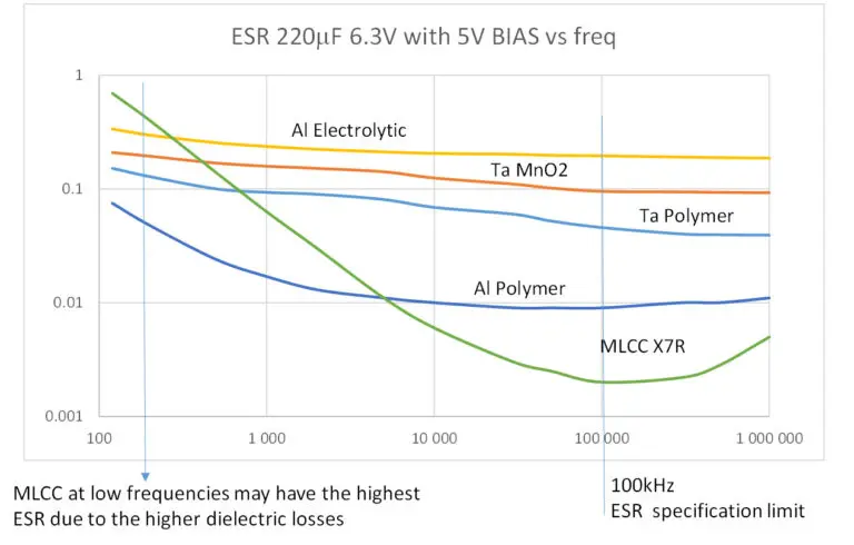 Capacitors-ESR-vs-frequency