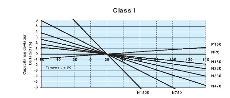 Figure 2-2 High Voltage Ceramic materials Capacitance change vs Temperature