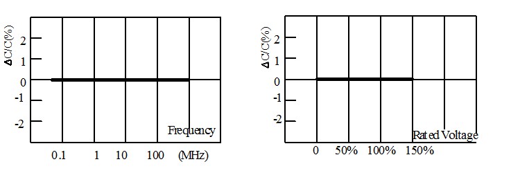 Class I Capacitance change vs Frequency